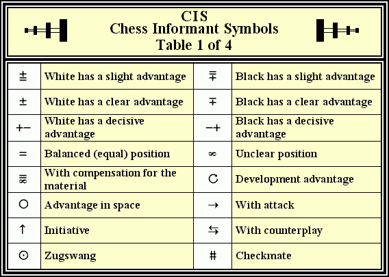 Chess Informant Symbols - Table 1 of 4