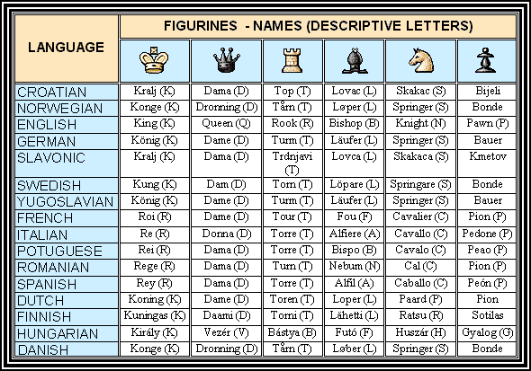 Chess in Various Languages